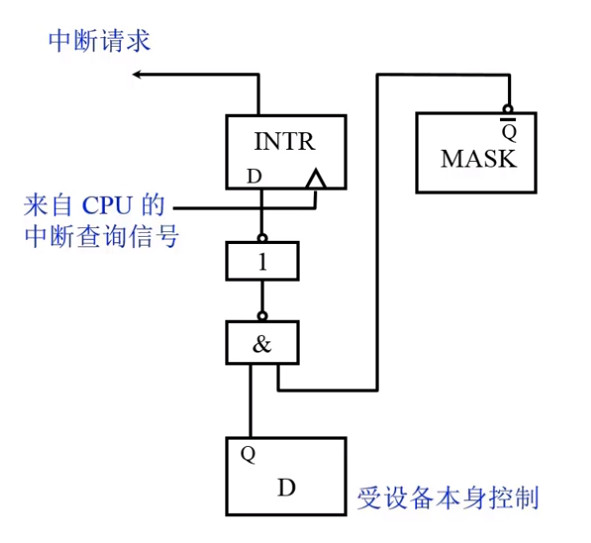 接口电路中D、INTR、MASK和中断查询信号的关系